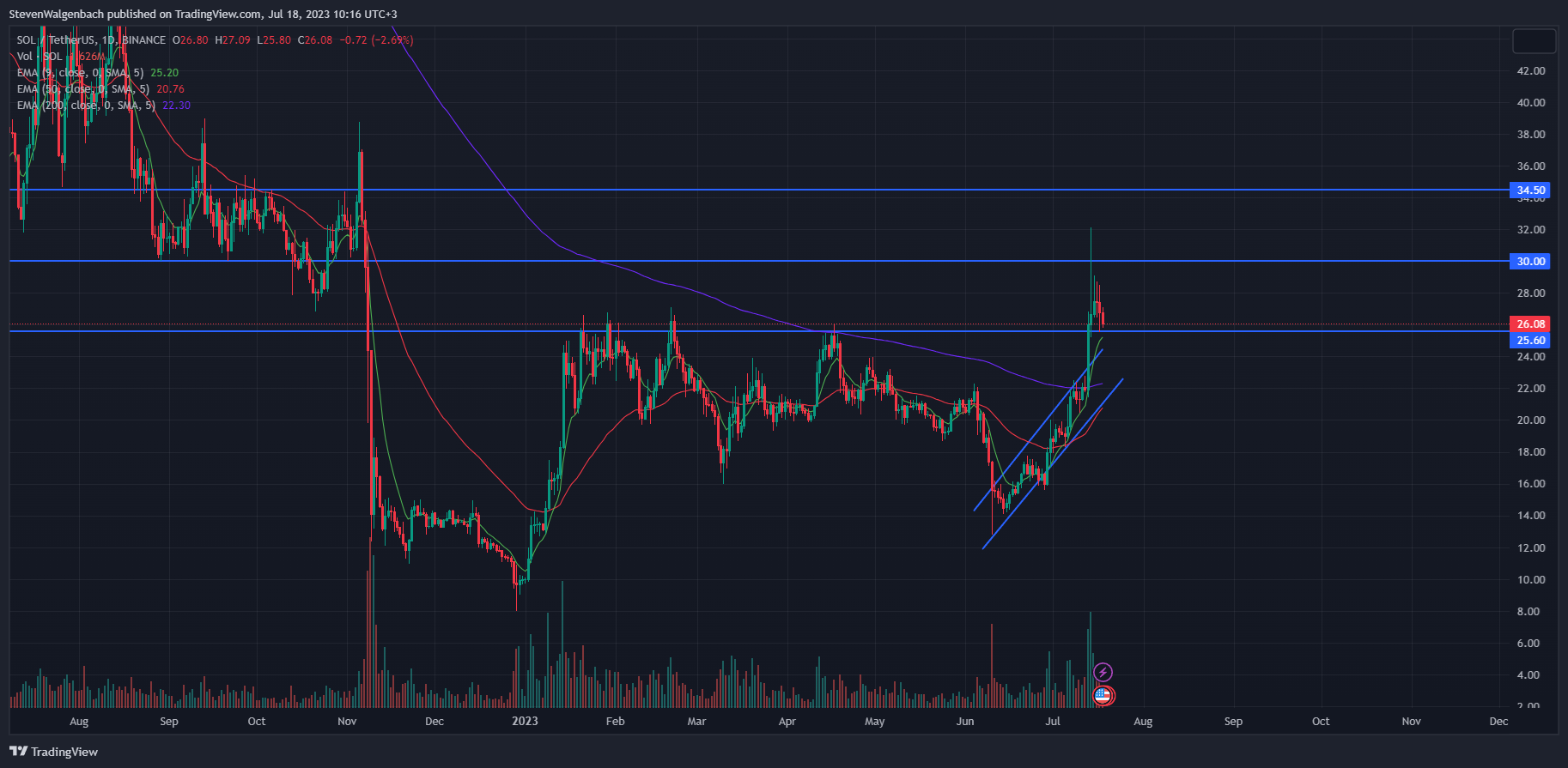 Daily chart for SOL/USDT