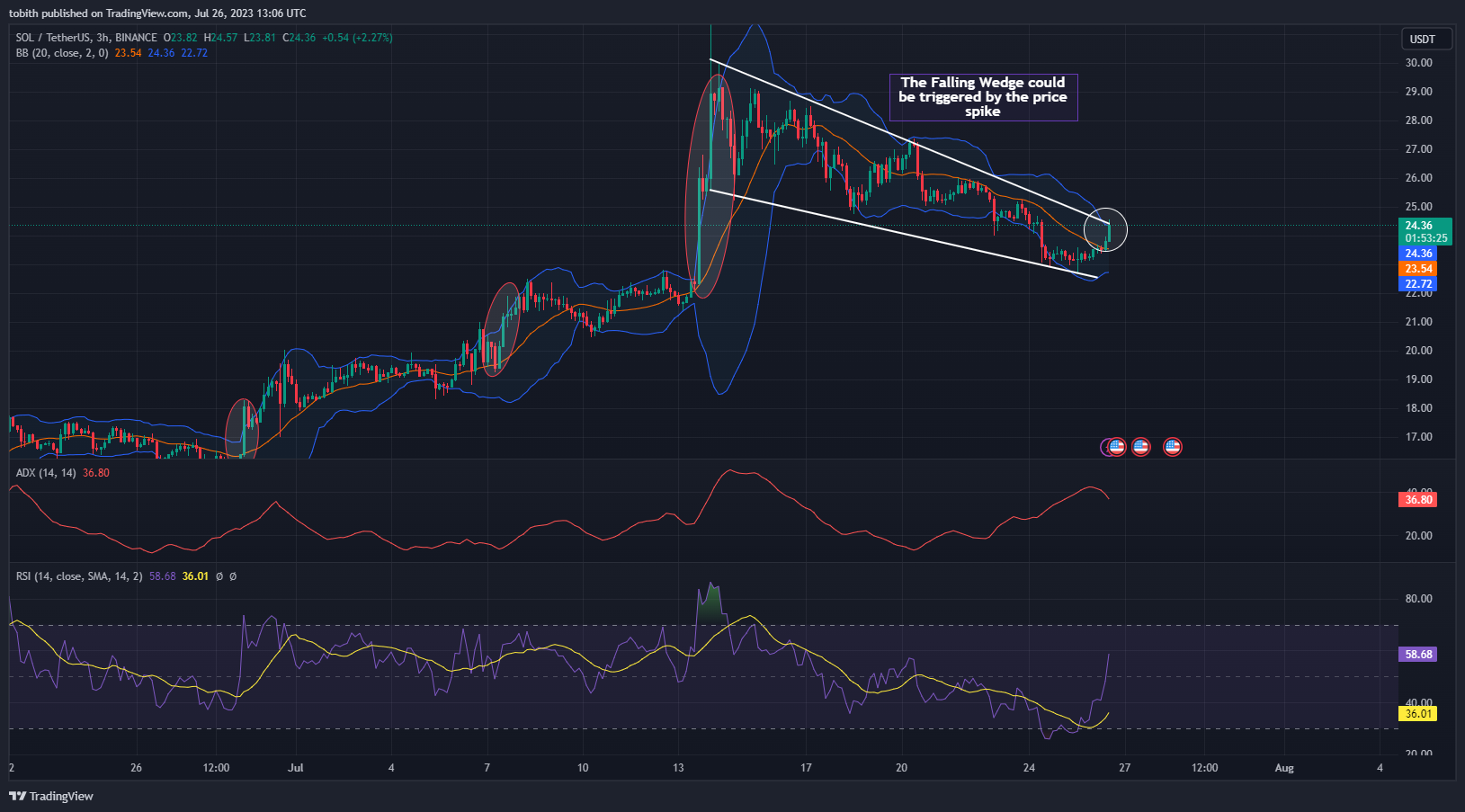 SOL/USDT 3-Hour Chart