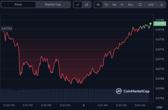 TRX/USD 24-hour price chart