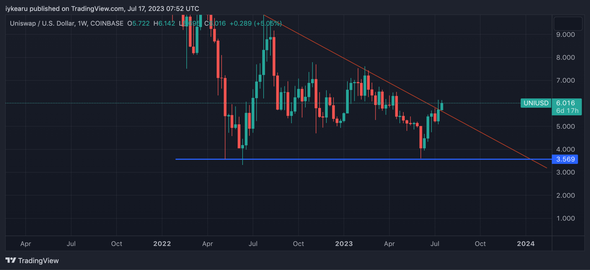 UNI/USD Weekly Chart