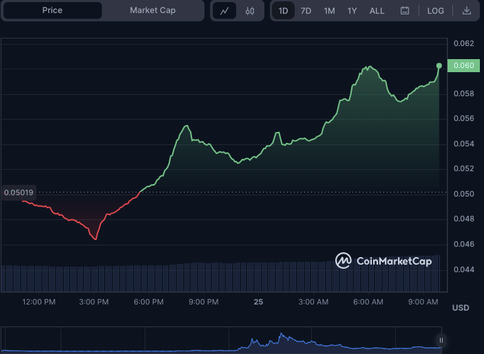 XDC/USD 24-hour price chart