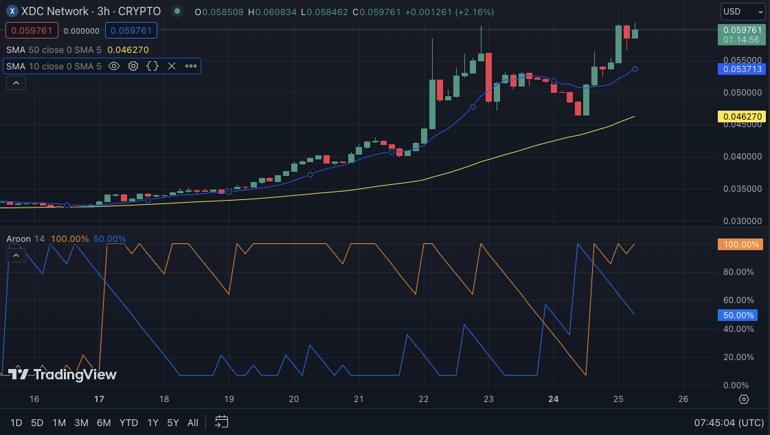 XDC/USD price chart