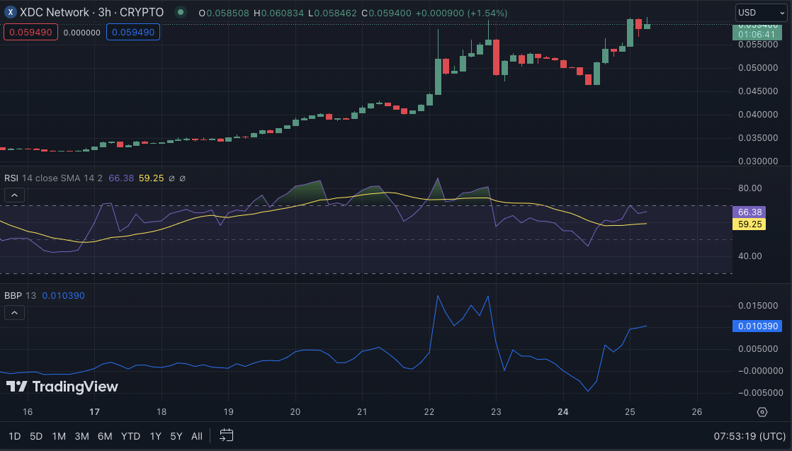 XDC/USD price chart