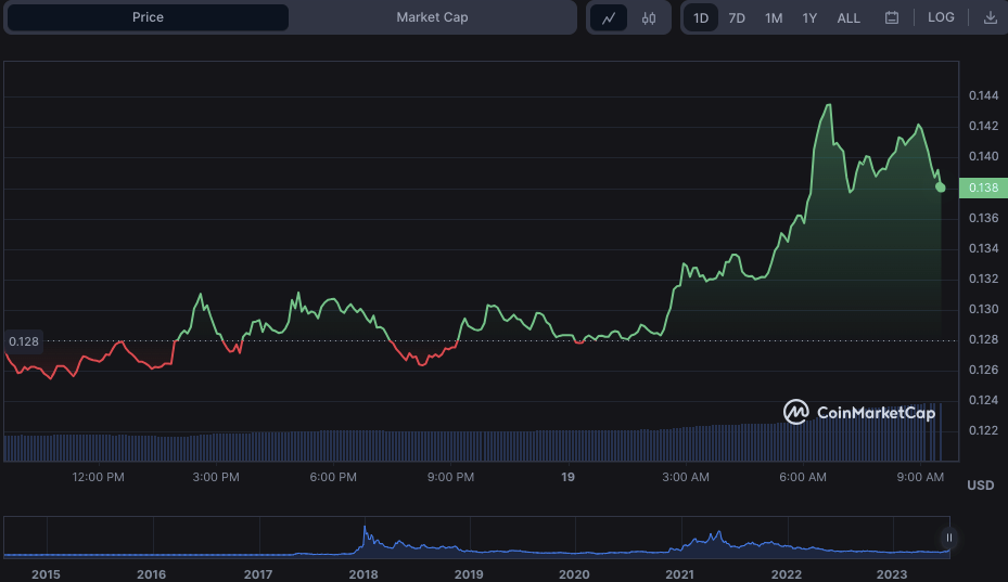 XLM/USD 24-hour price chart