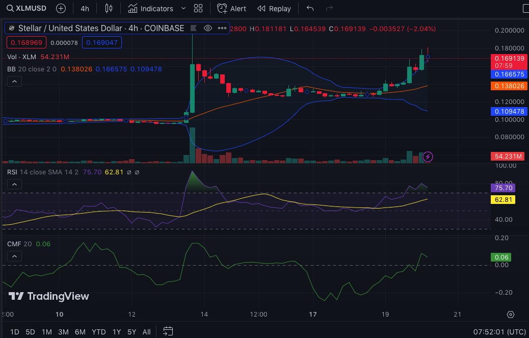 XLM/USD 4-Hour Chart