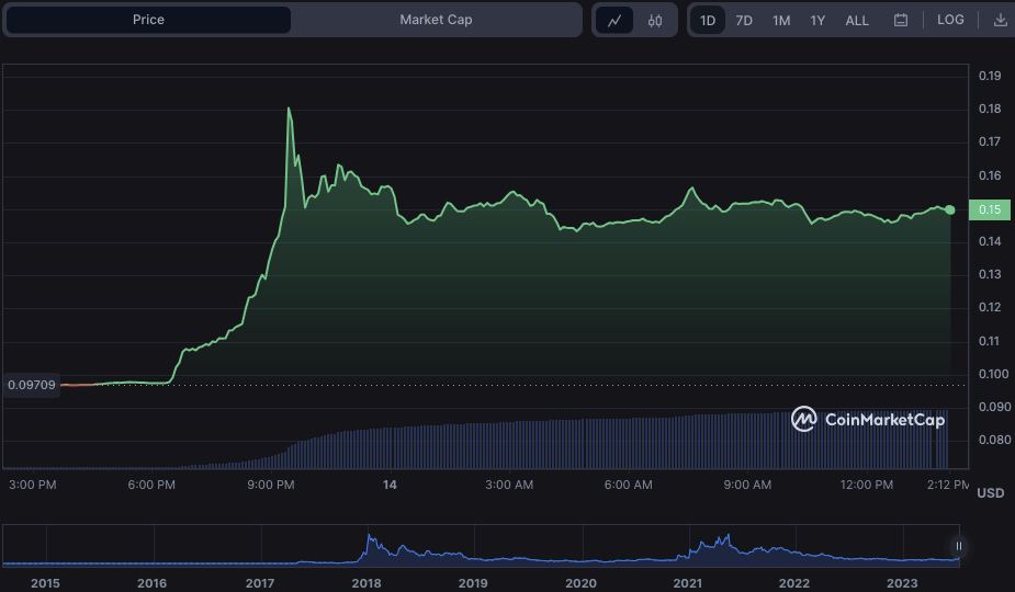 XLM/USD 24-hour price chart