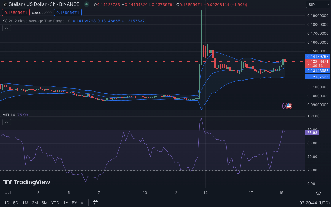 XLM/USD 3-hour price chart