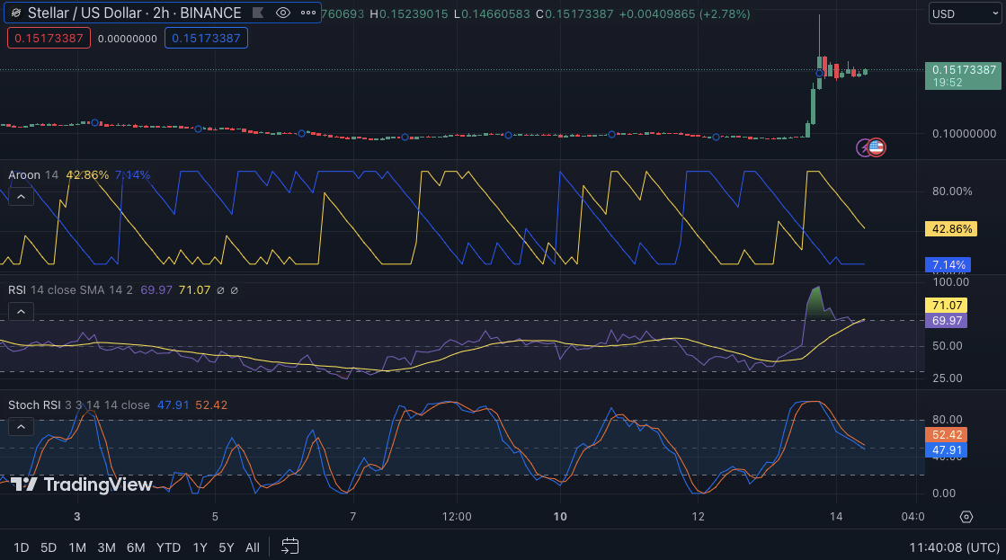 XLM/USD price chart