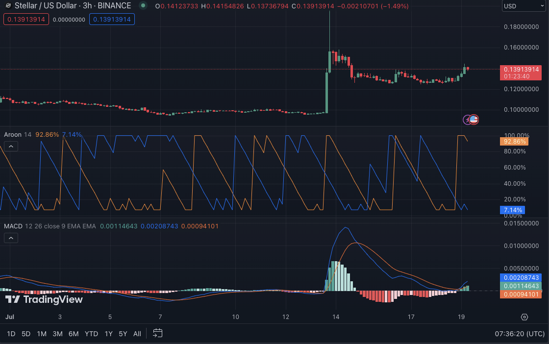 XLM/USD 3-hour price chart