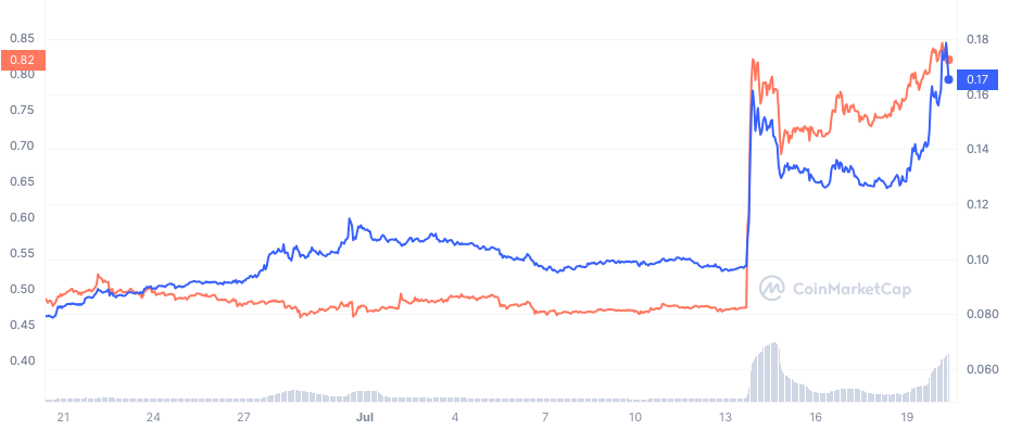 XRP and XLM 30-Day Price