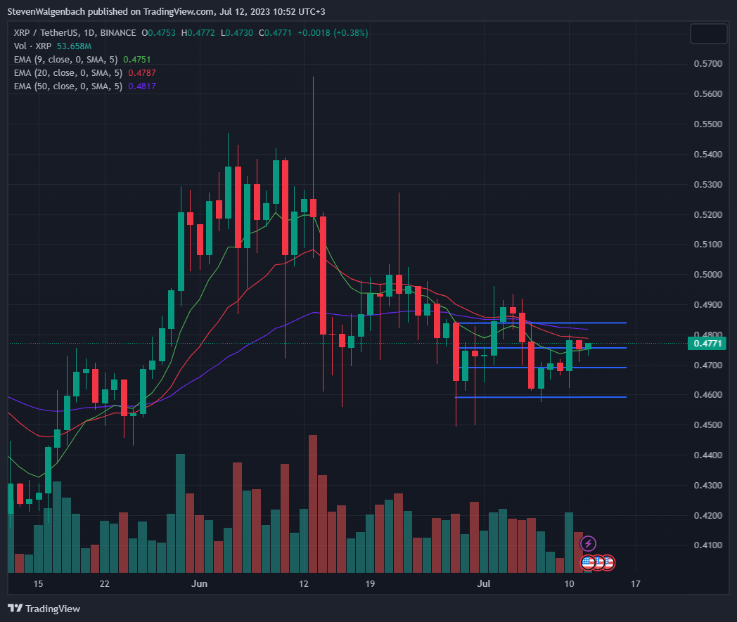 Daily chart for XRP/USDT