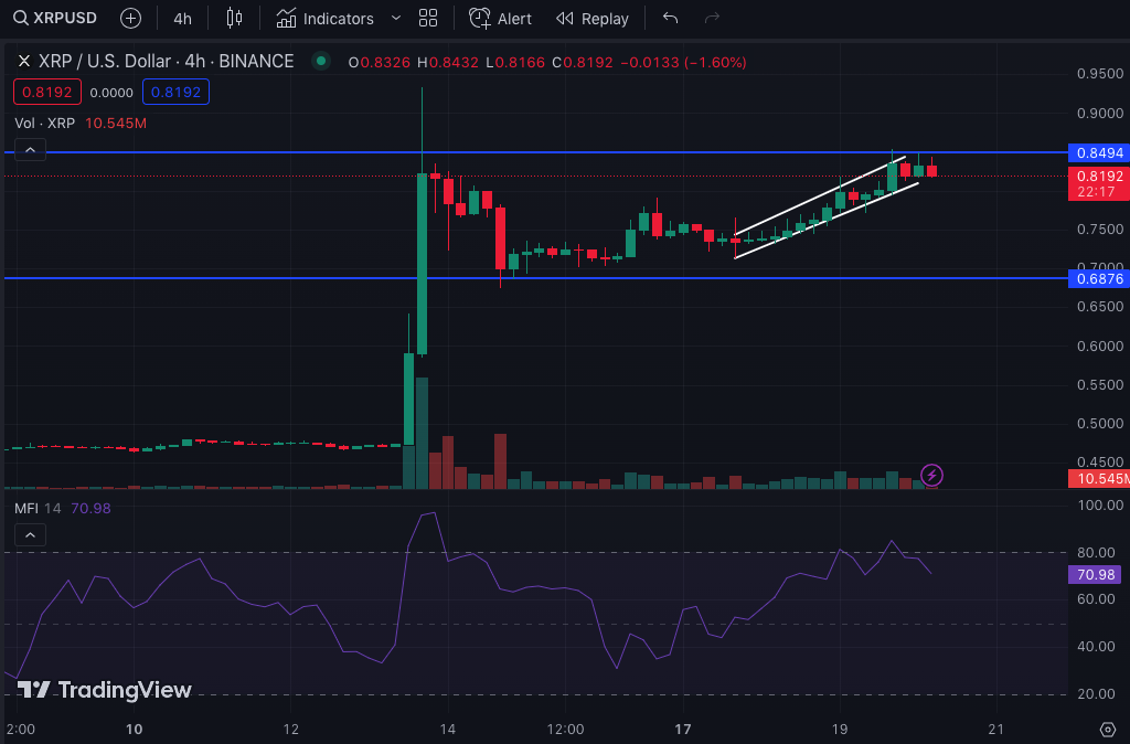 XRP/USD 4-Hour Chart