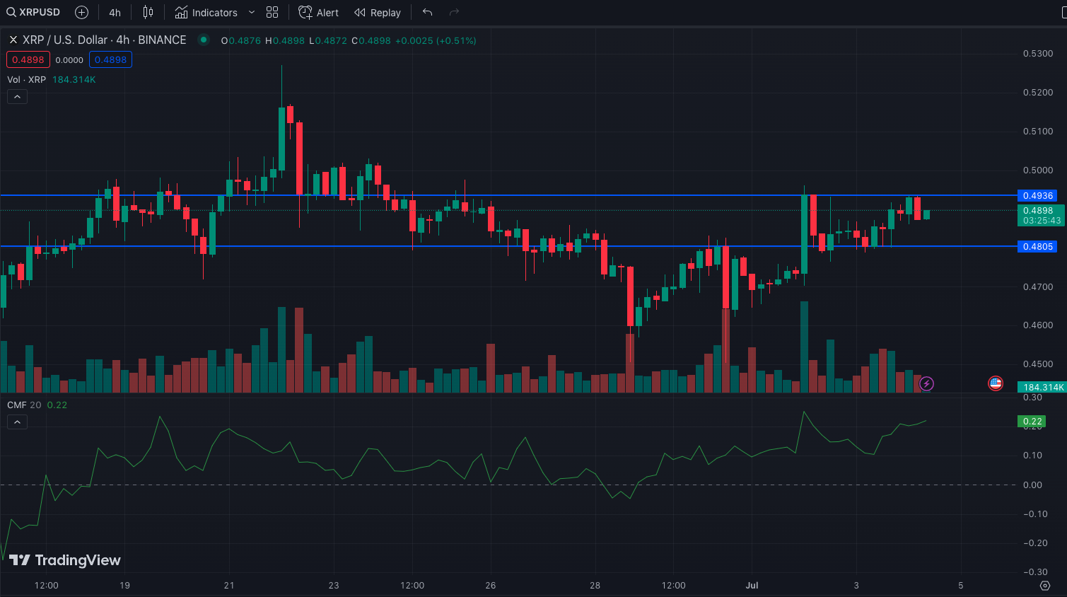 XRP/USD 4-Hour Chart