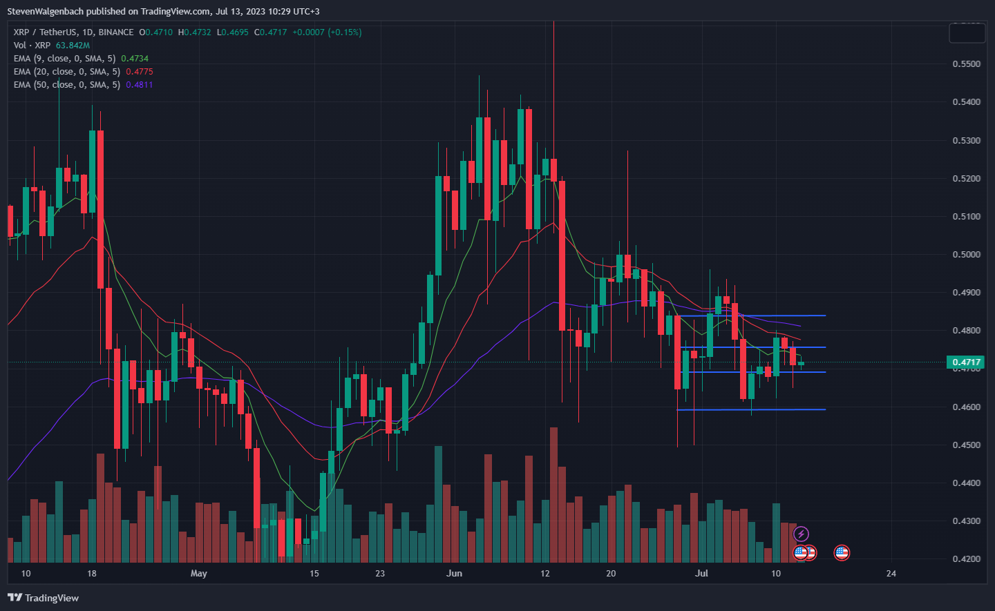 Daily chart for XRP/USDT