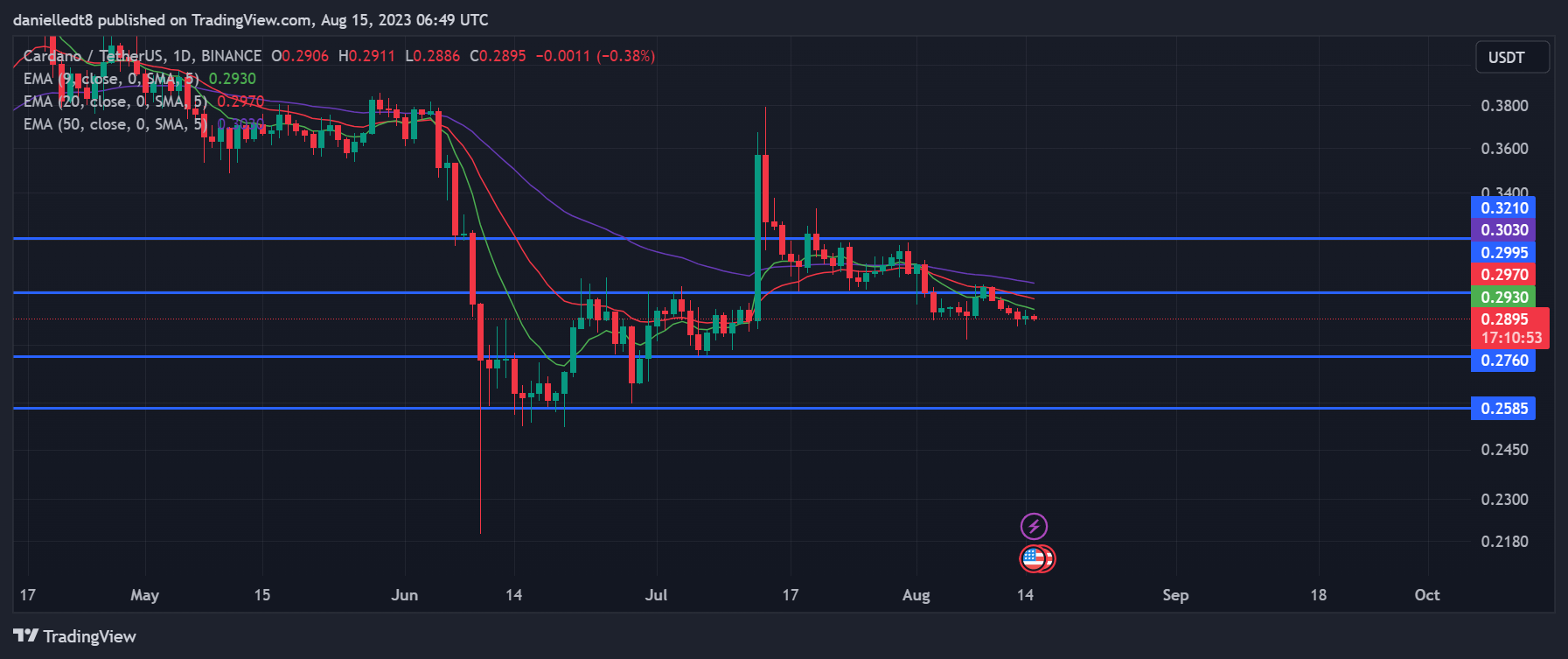 Daily chart for ADA/USDT