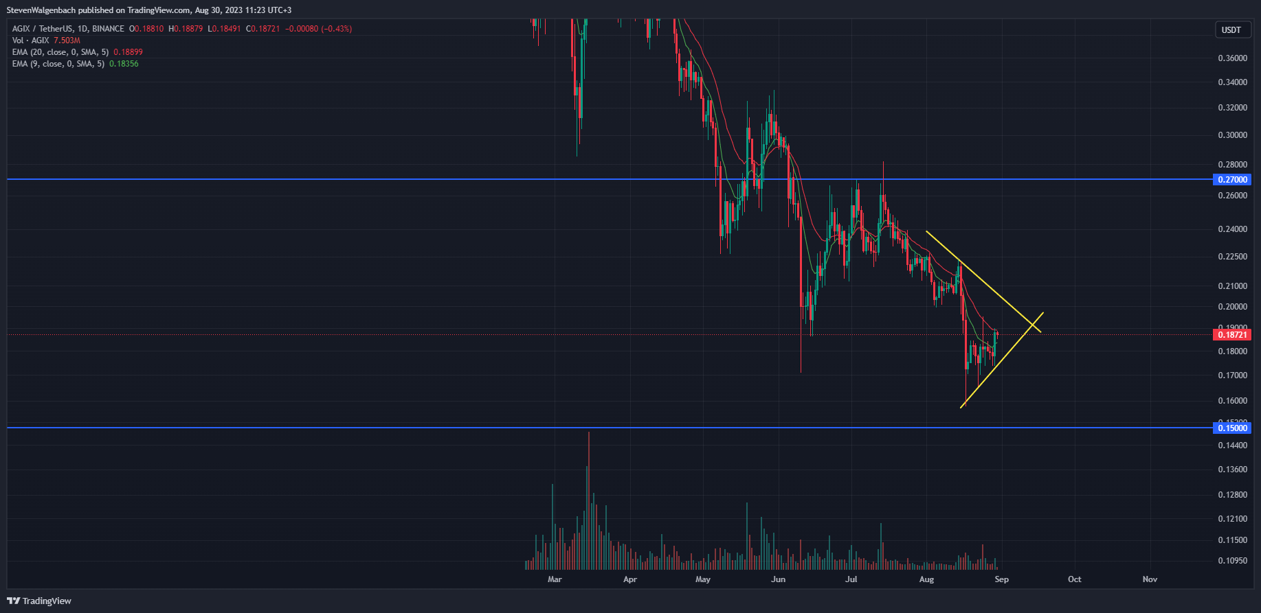 Daily chart for AGIX/USDT