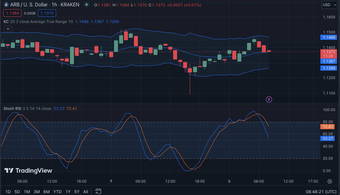 ARB/USD price chart