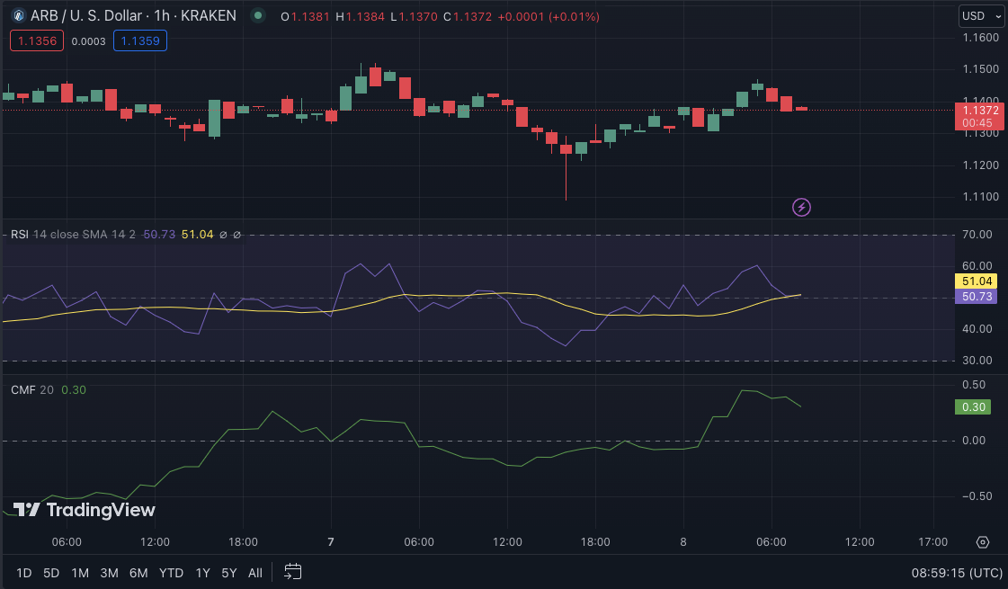 ARB/USD price chart