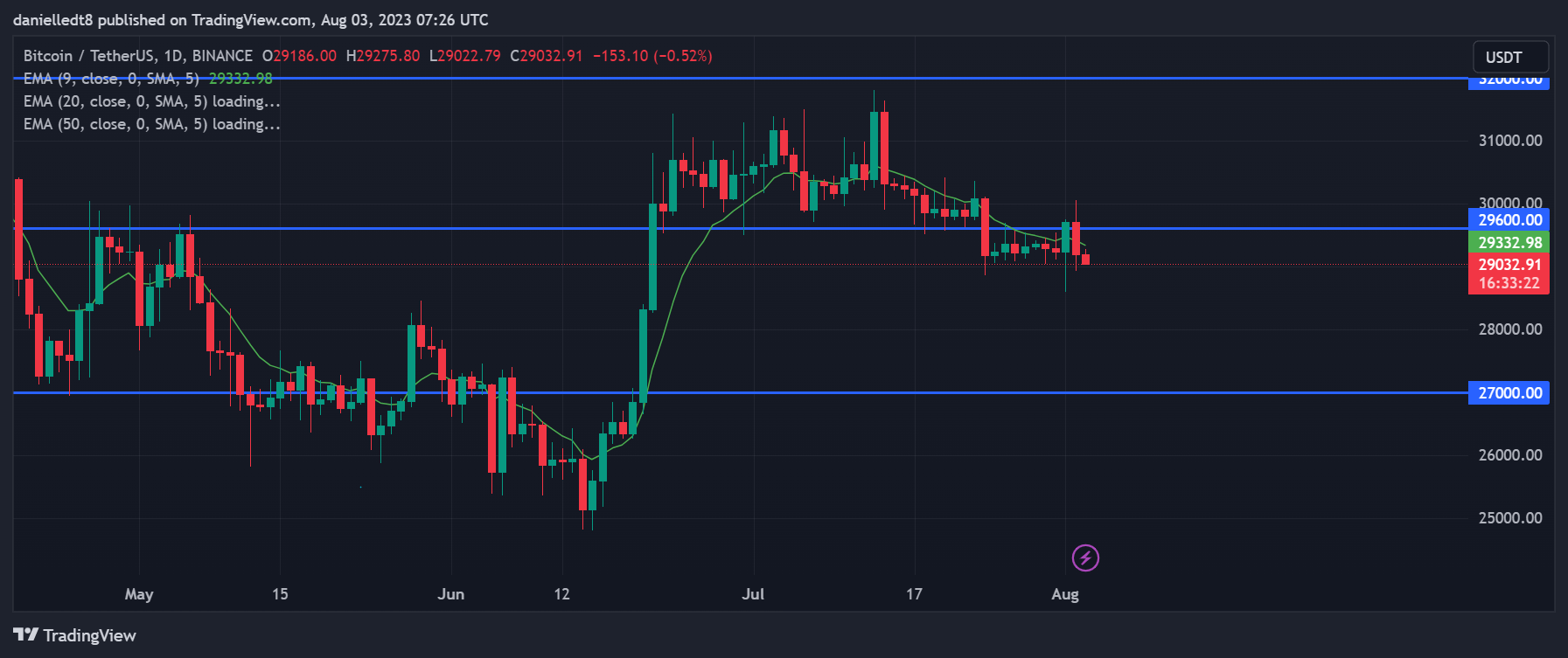 Daily chart for BTC/USDT