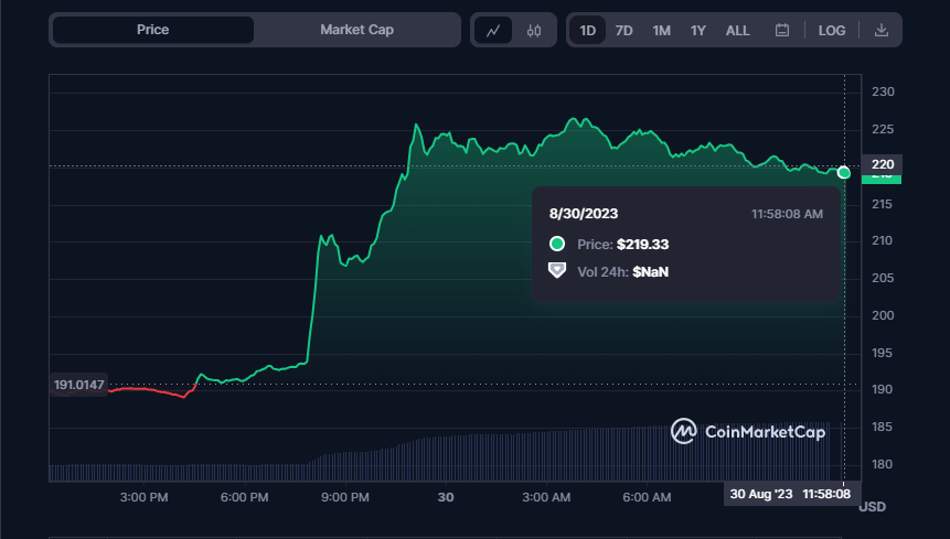 Bitcoin Cash (BCH) Price Chart