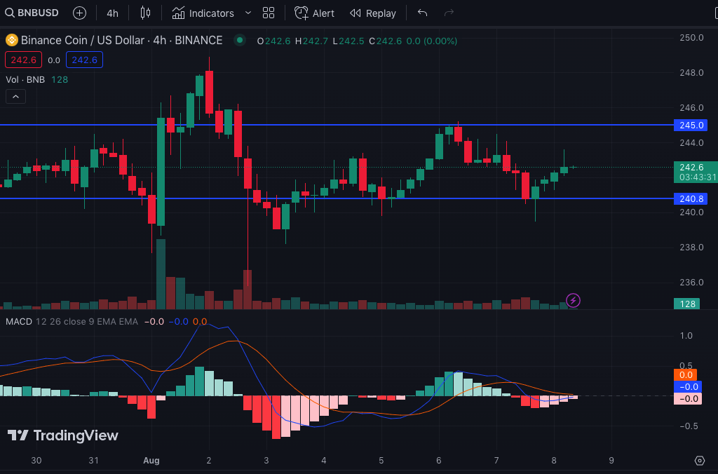 BNB/USD 4-Hour Chart