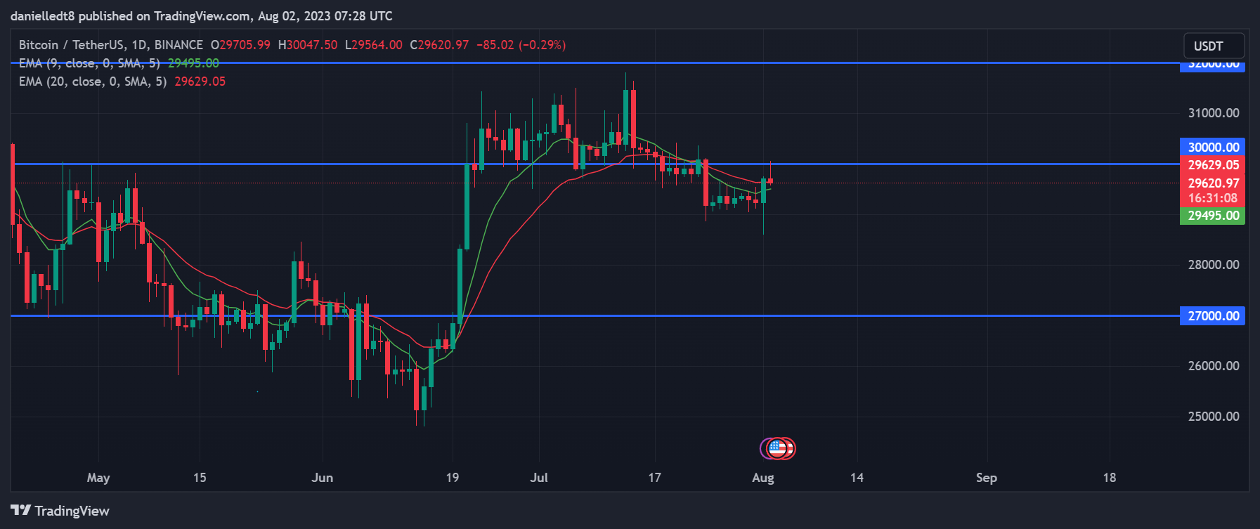 Daily chart for BTC/USDT