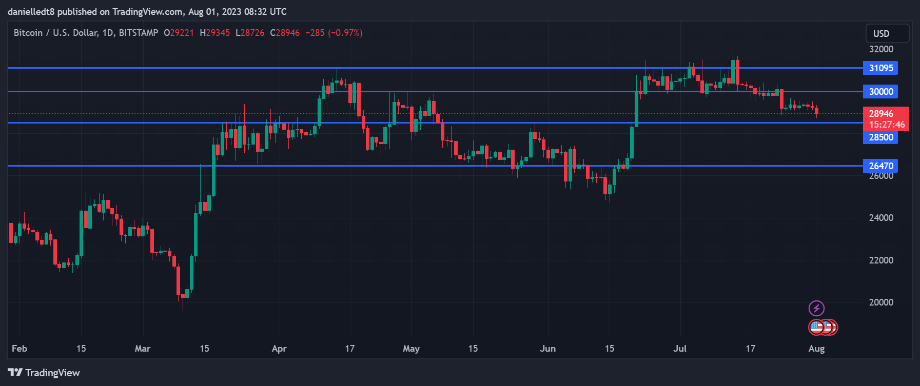 Daily chart for BTC/USD