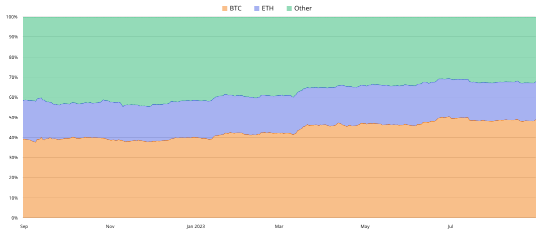 Bitcoin and Ethereum Dominance