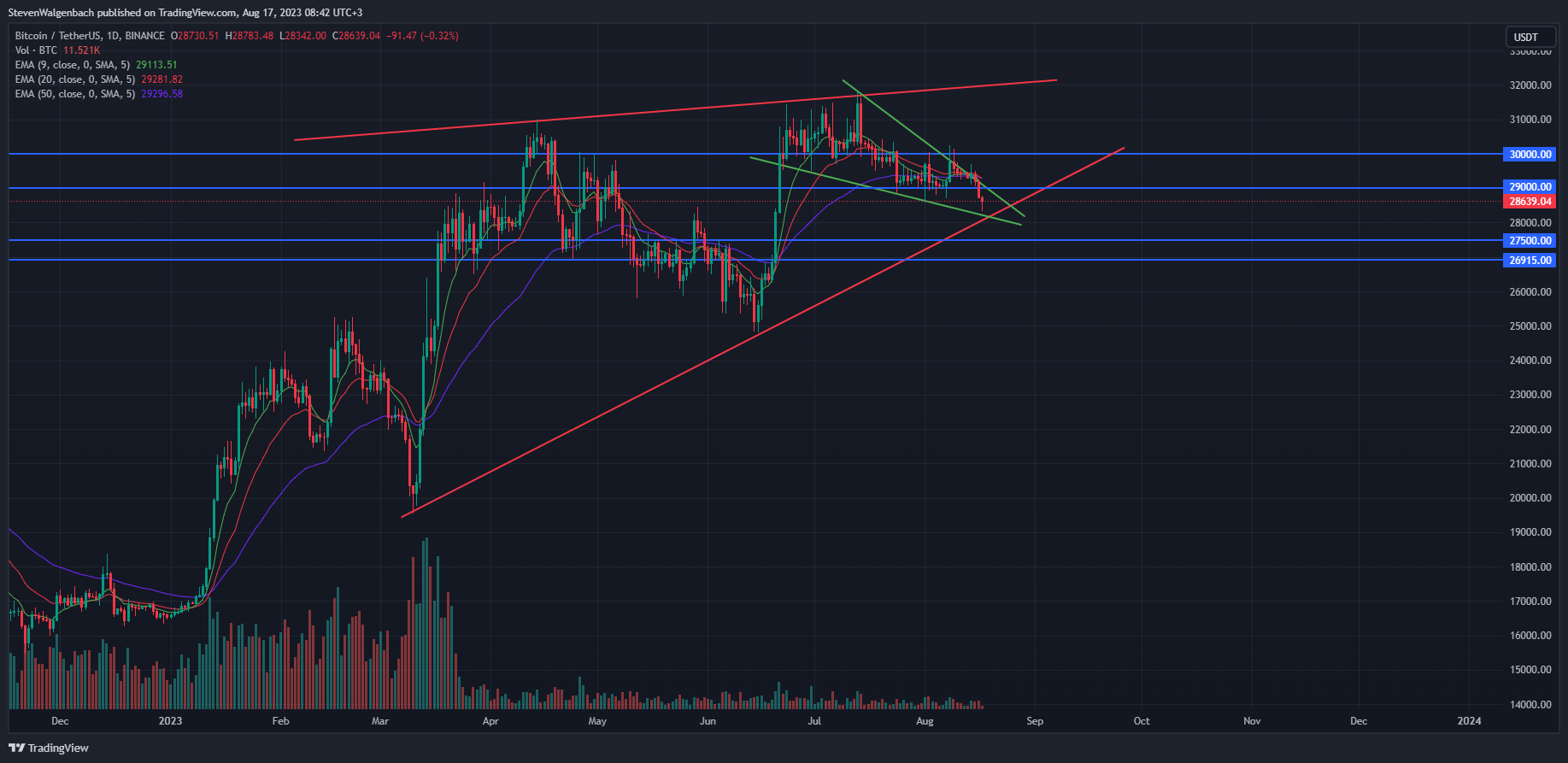 Daily chart for BTC/USDT