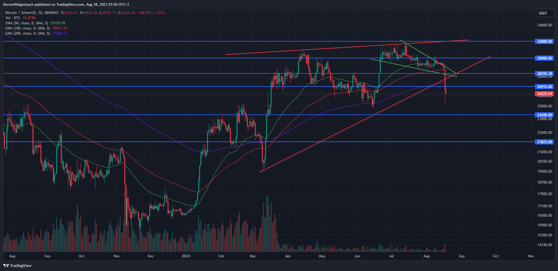 Daily chart for BTC/USDT