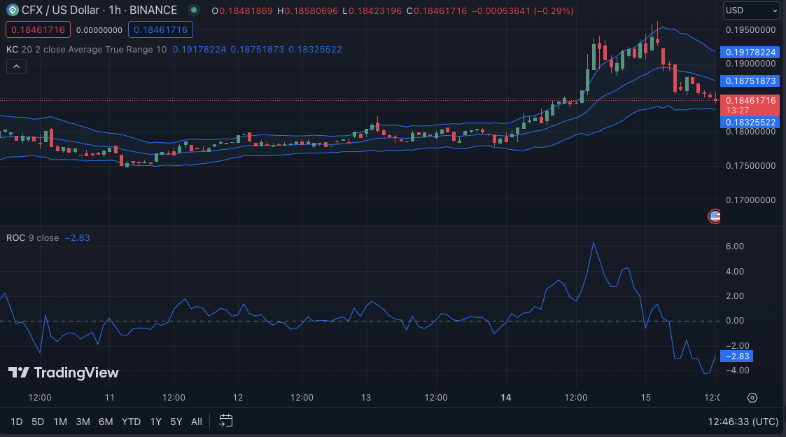 CFX/USD price chart