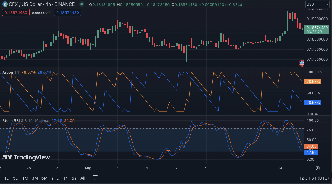 CFX/USD price chart