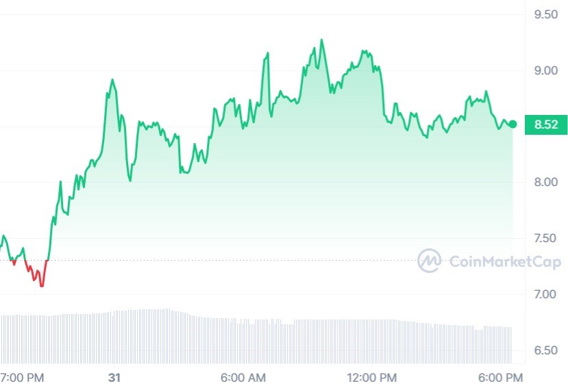 CYBER 1D Price Chart