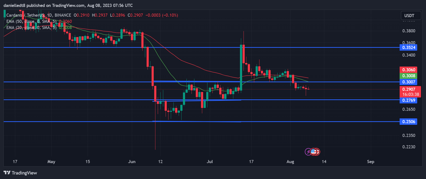 Daily chart for ADA/USDT