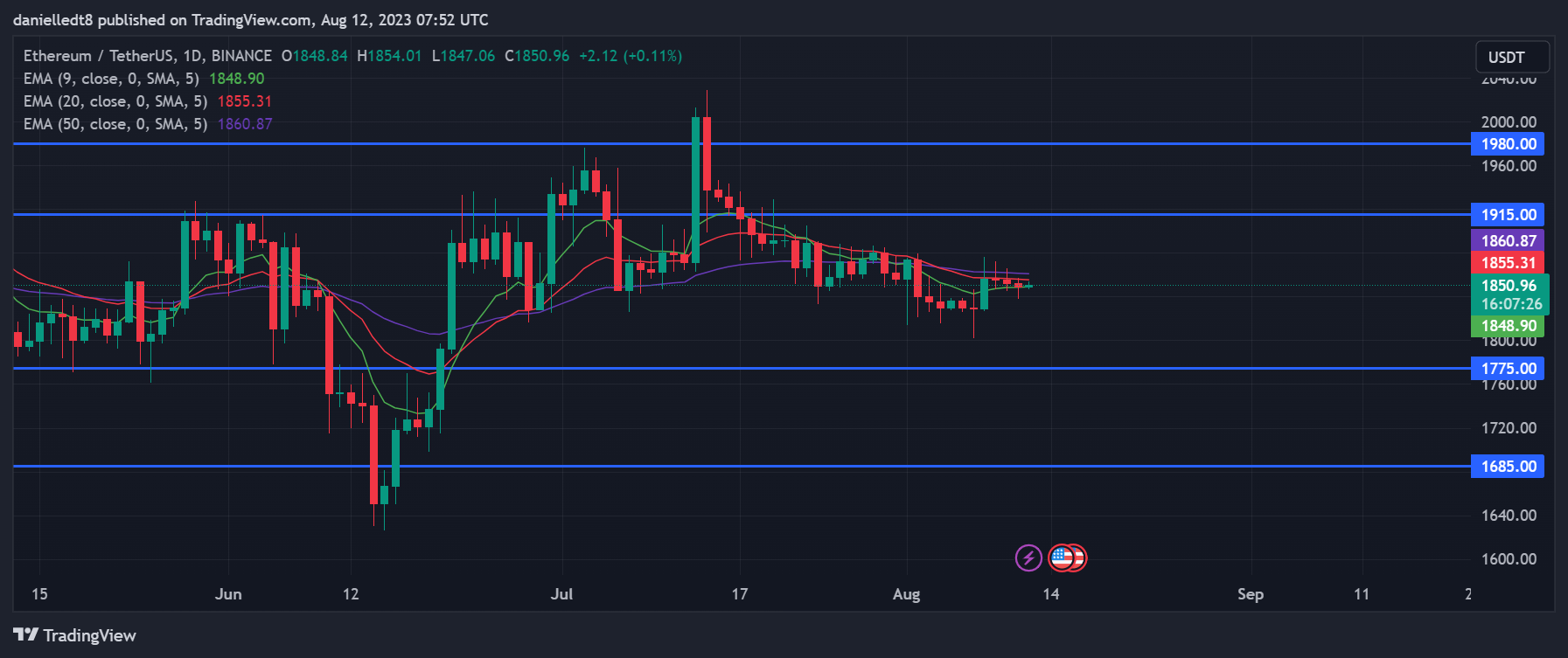 Daily chart for ETH/USDT