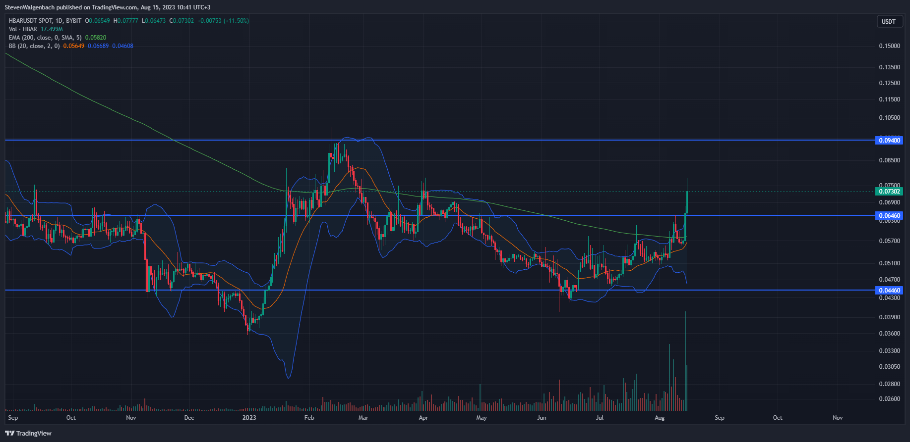 Daily chart for HBAR/USDT