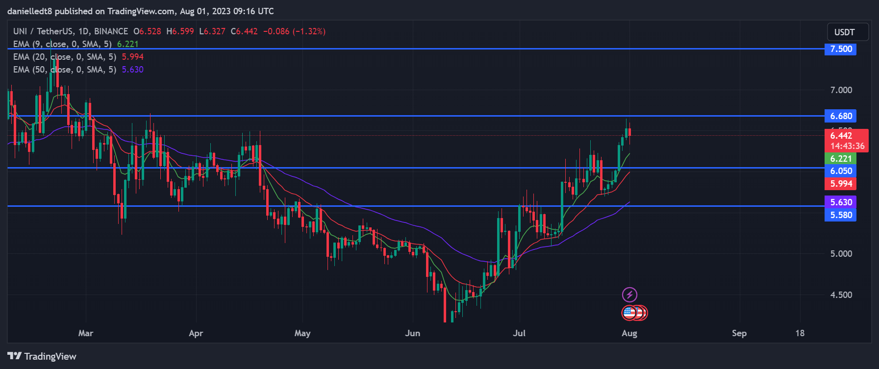 Daily chart for UNI/USDT