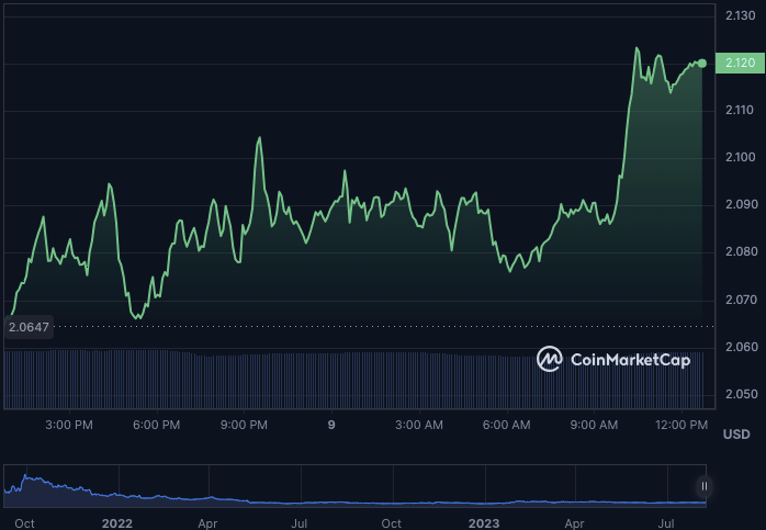 DYDX/USD 24-hour price chart