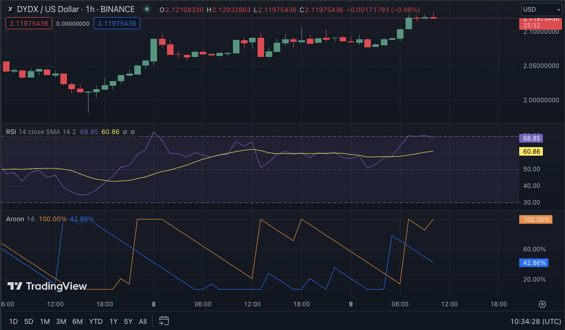 DYDX/USD price chart