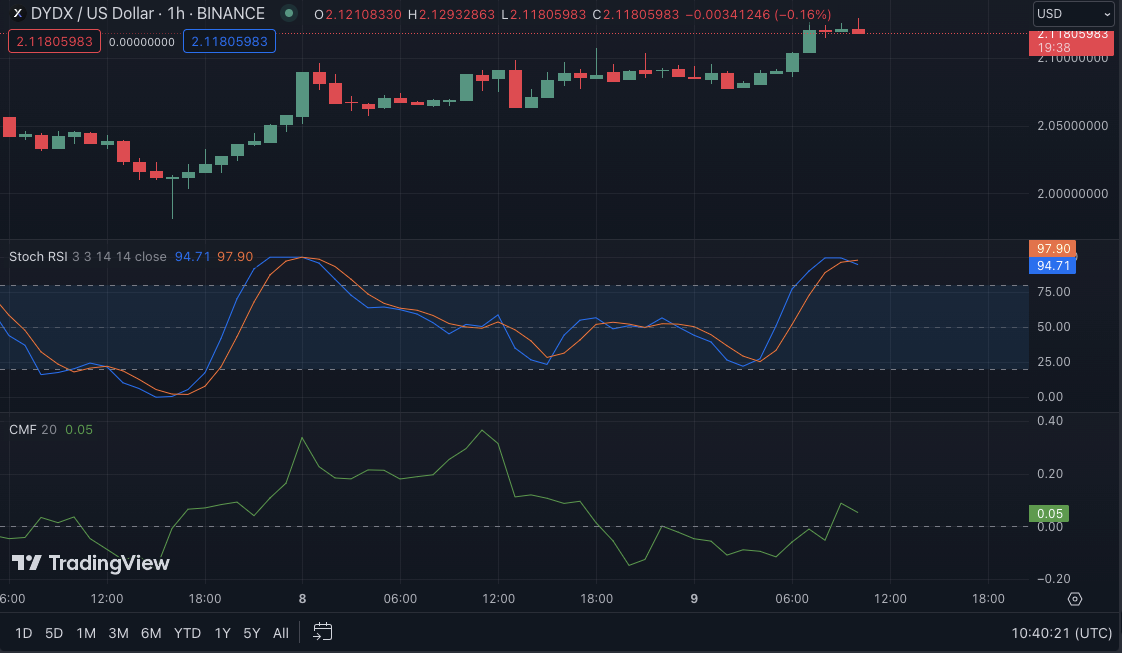 DYDX/USD price chart