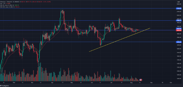 Daily chart for ETH/USDT