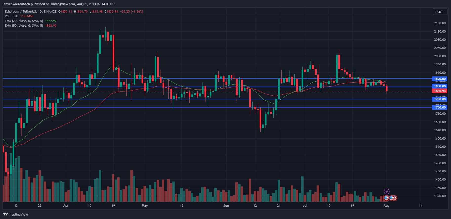 Daily chart for ETH/USDT