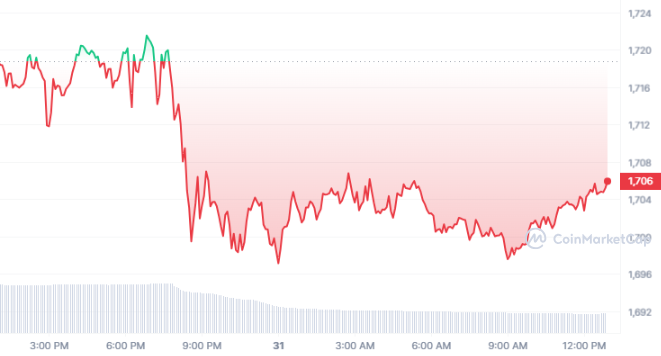 ETH Consolidation Phase