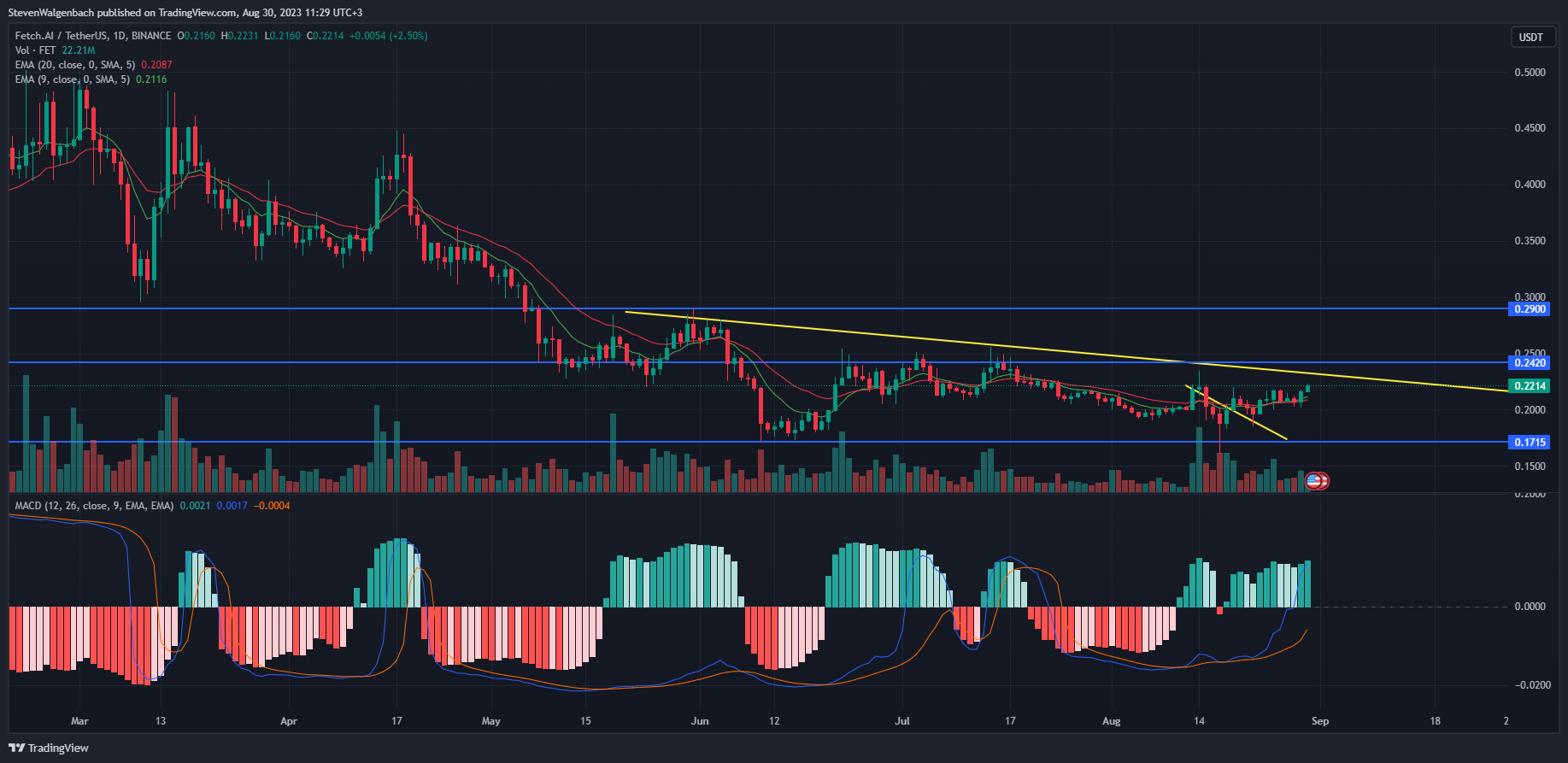 Daily chart for FET/USDT