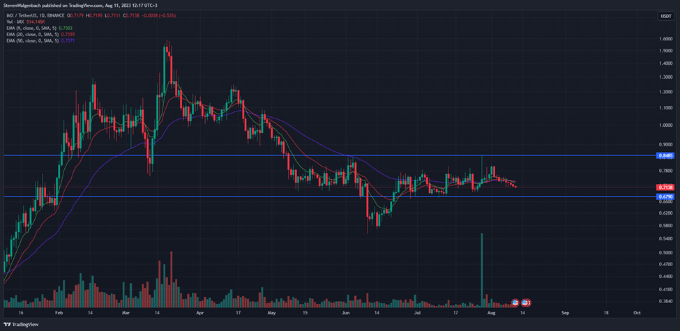 Daily chart for IMX/USDT