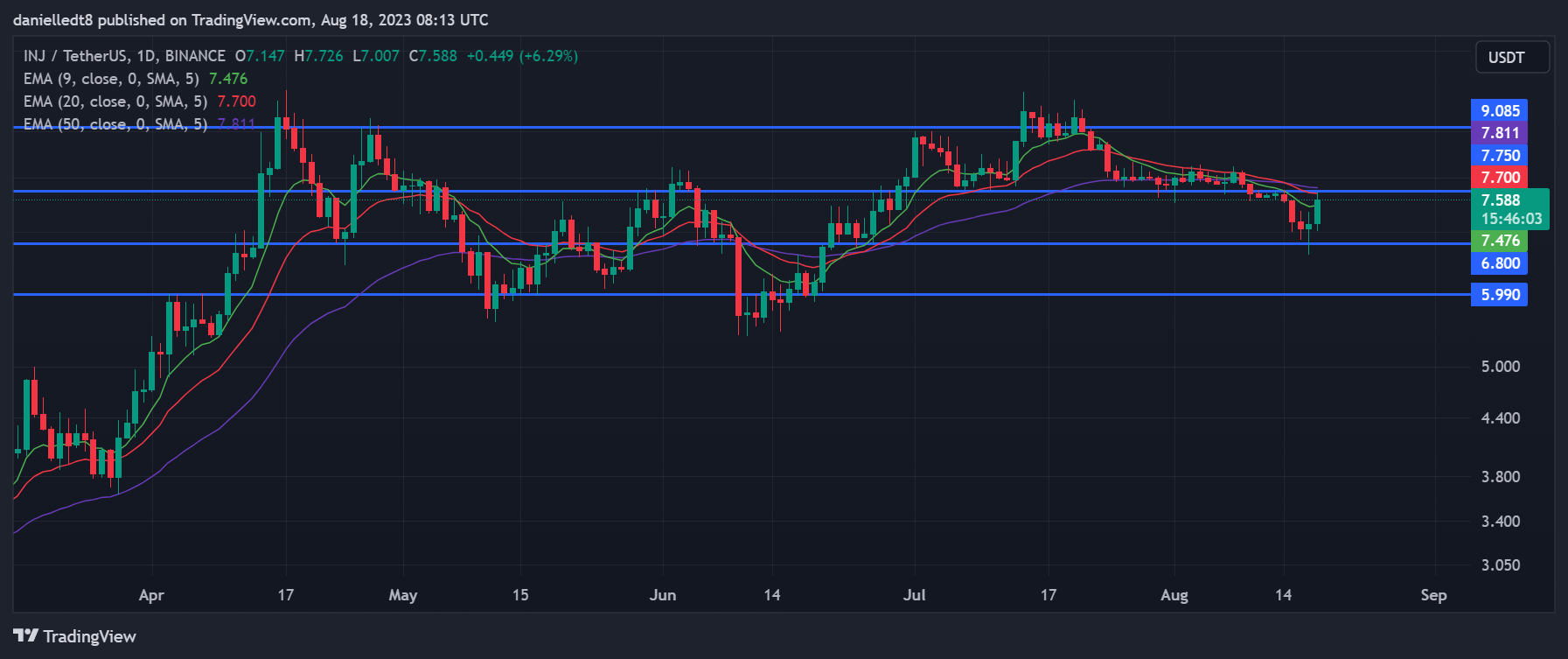 Daily chart for INJ/USDT