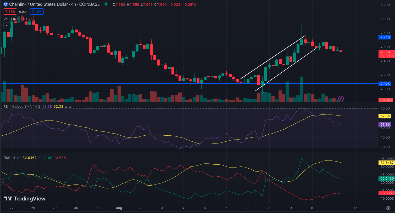 LINK/USD 4-Hour Chart