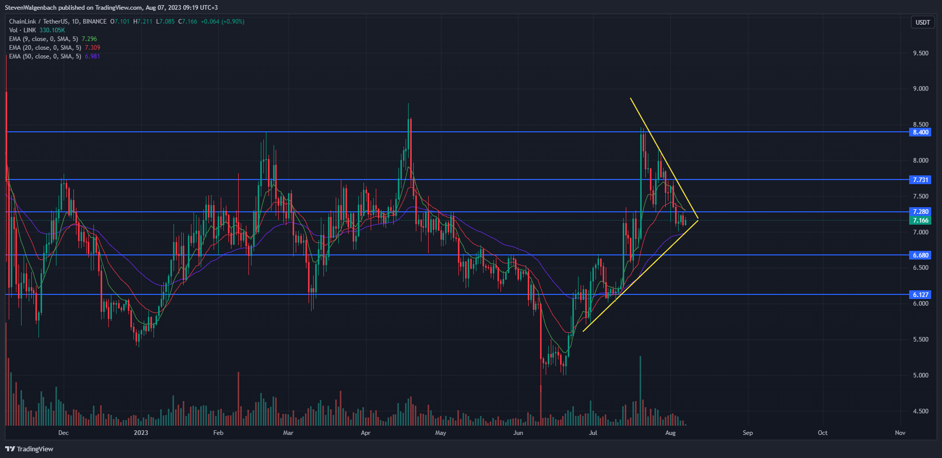 Daily chart for LINK/USDT