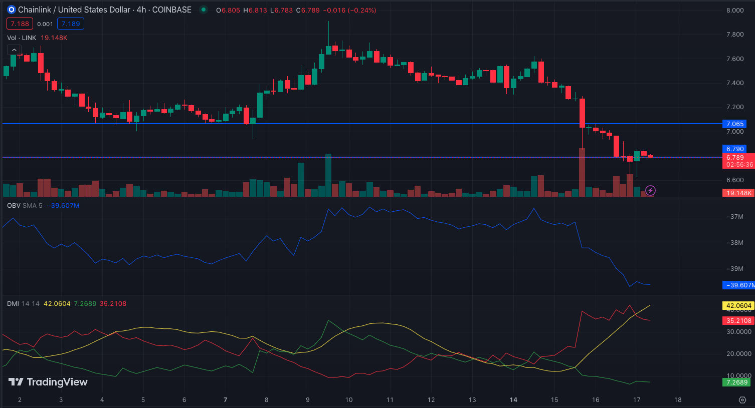 LINK/USD 4-hour Chart