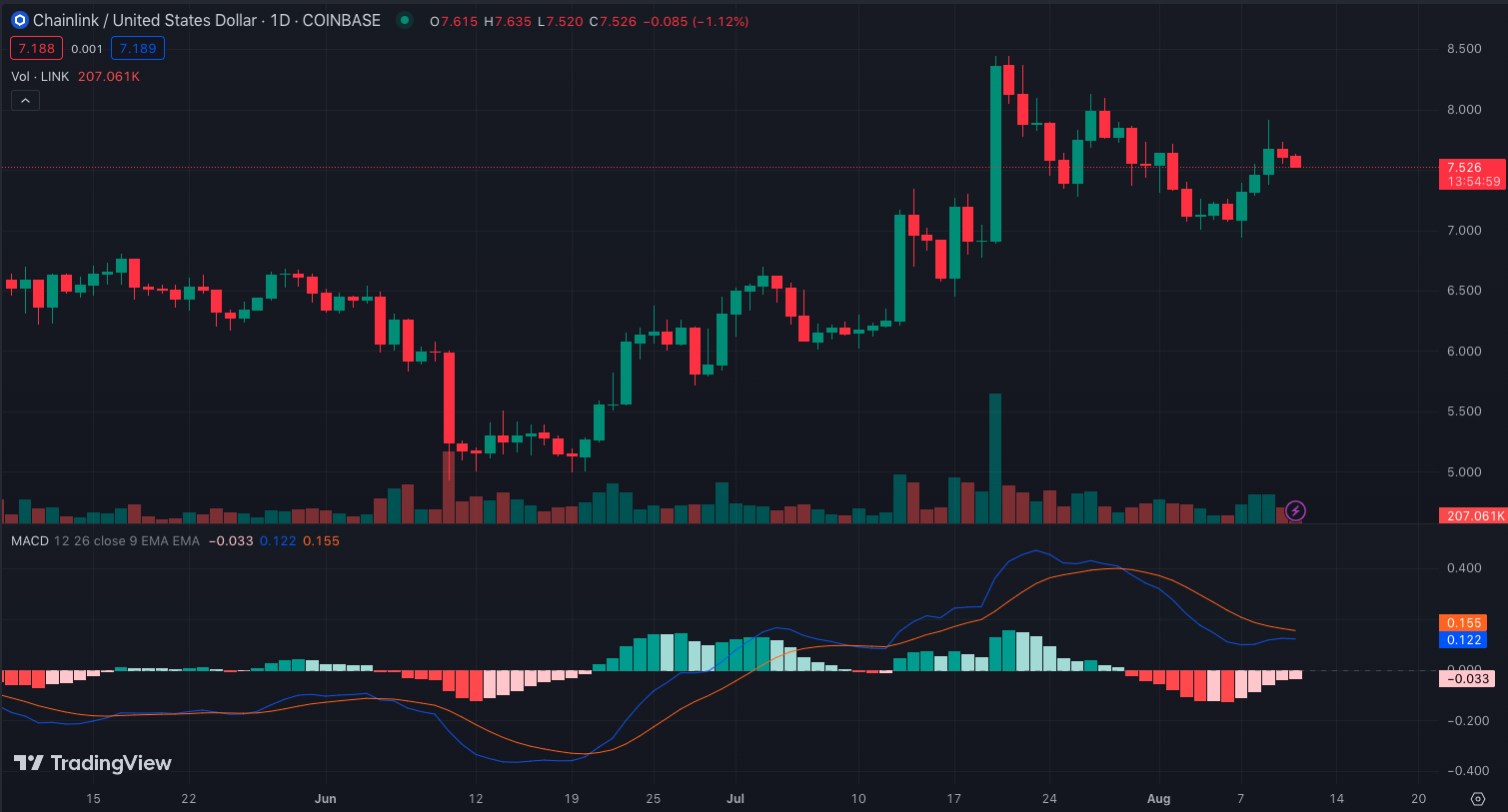 LINK/USD Daily Chart